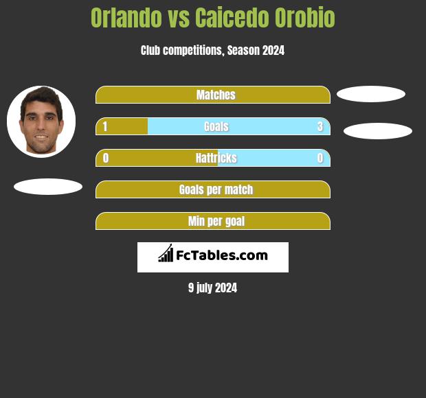 Orlando vs Caicedo Orobio h2h player stats