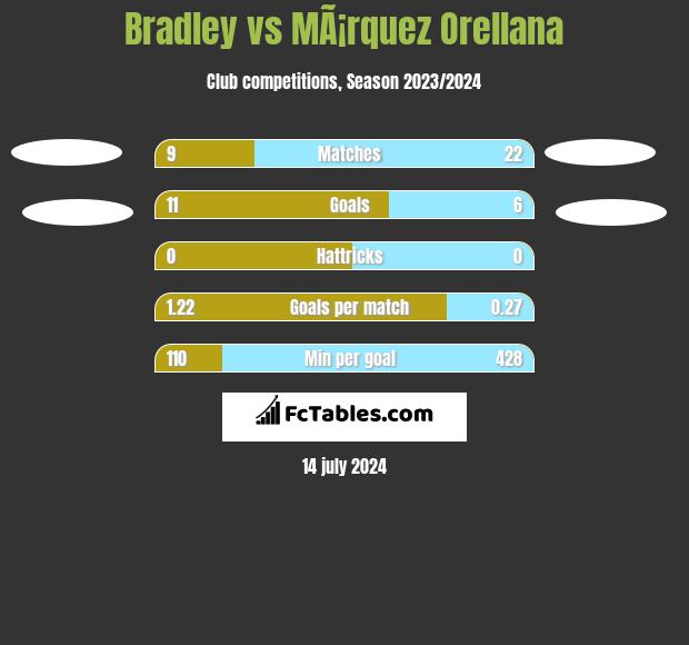 Bradley vs MÃ¡rquez Orellana h2h player stats