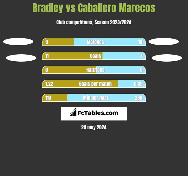 Bradley vs Caballero Marecos h2h player stats