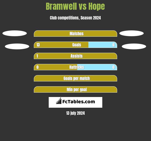 Bramwell vs Hope h2h player stats