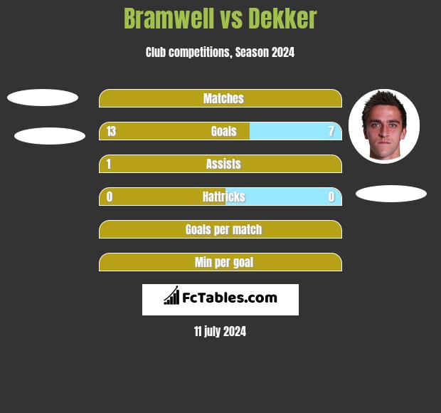 Bramwell vs Dekker h2h player stats