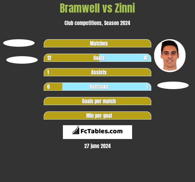 Bramwell vs Zinni h2h player stats