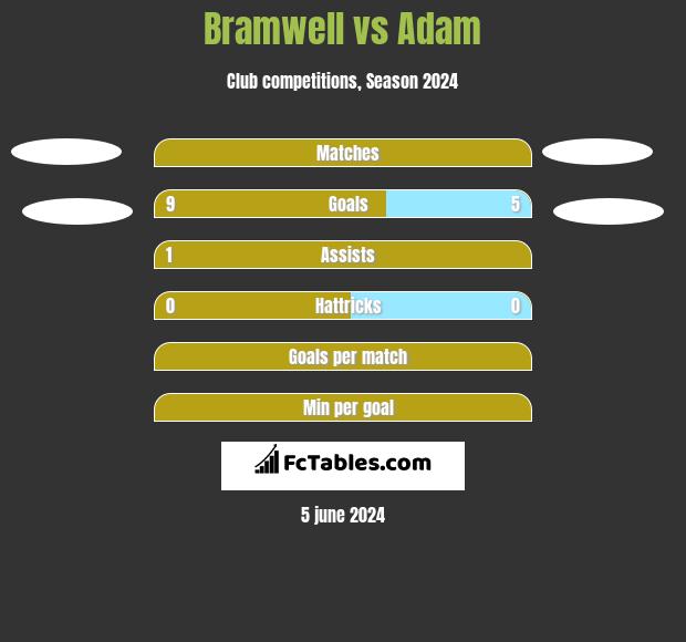 Bramwell vs Adam h2h player stats