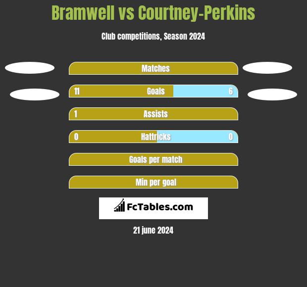 Bramwell vs Courtney-Perkins h2h player stats