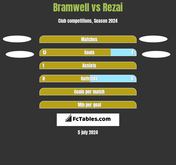 Bramwell vs Rezai h2h player stats