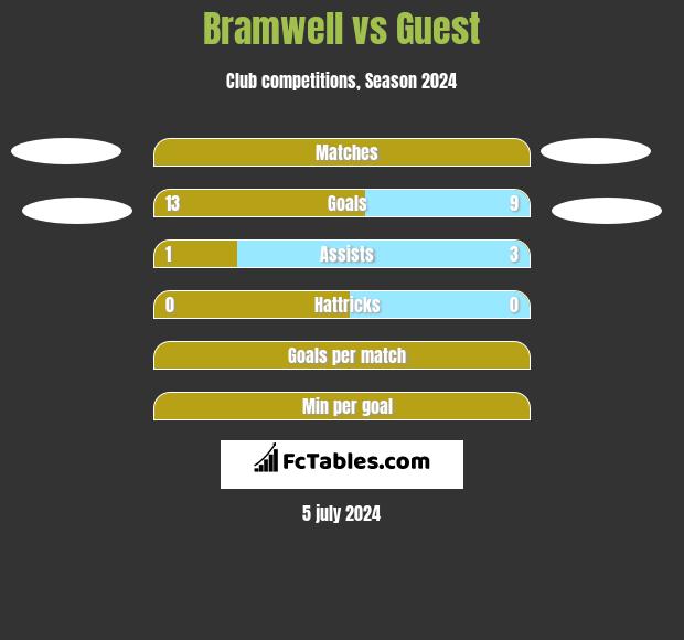Bramwell vs Guest h2h player stats