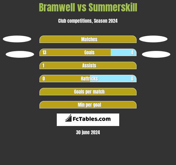 Bramwell vs Summerskill h2h player stats