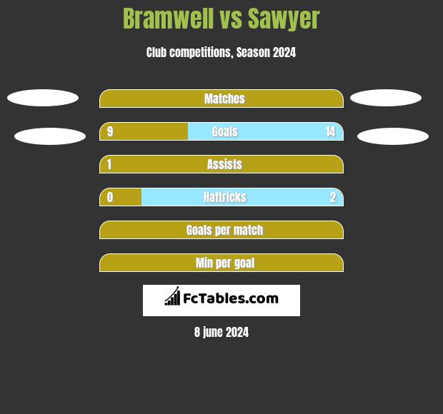 Bramwell vs Sawyer h2h player stats