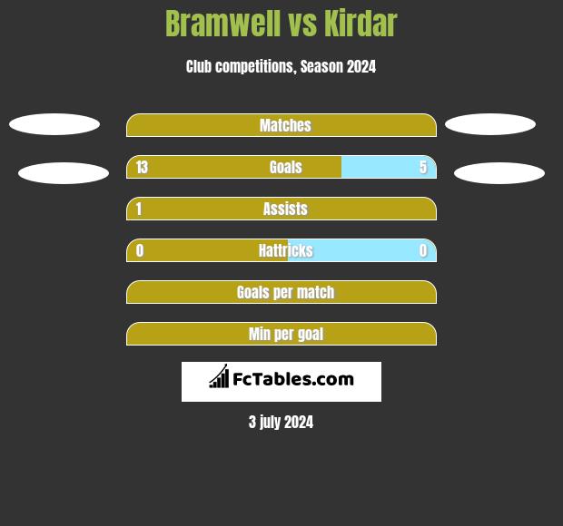 Bramwell vs Kirdar h2h player stats