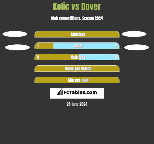 Kolic vs Dover h2h player stats