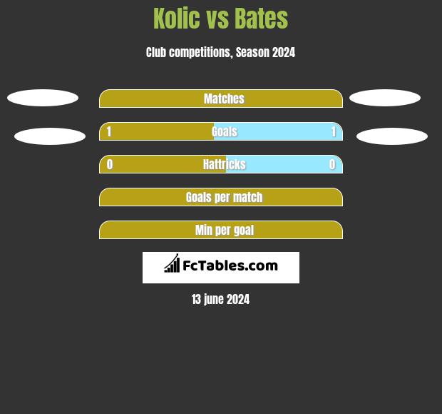 Kolic vs Bates h2h player stats