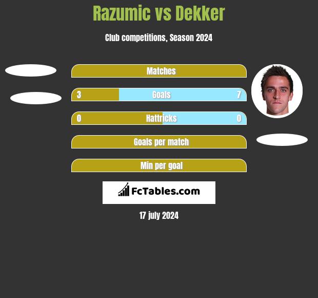 Razumic vs Dekker h2h player stats