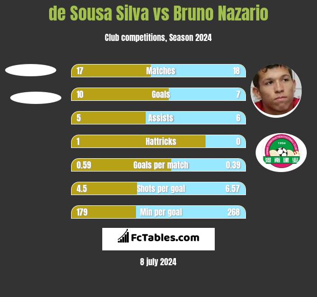 de Sousa Silva vs Bruno Nazario h2h player stats
