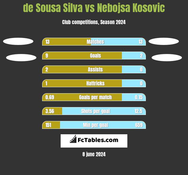 de Sousa Silva vs Nebojsa Kosović h2h player stats