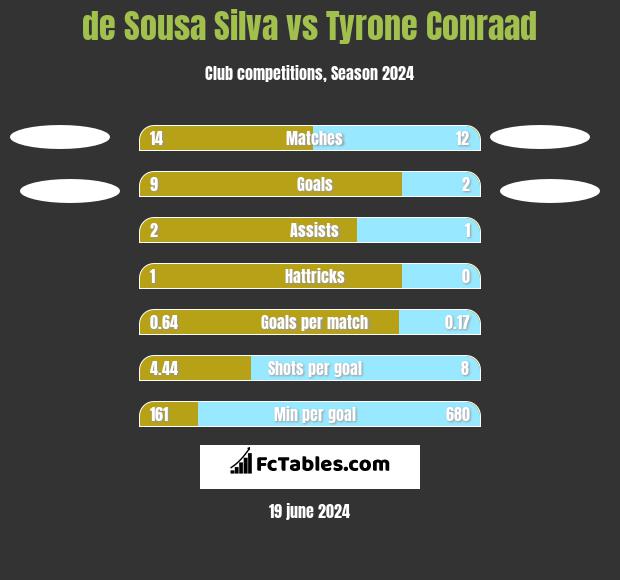 de Sousa Silva vs Tyrone Conraad h2h player stats