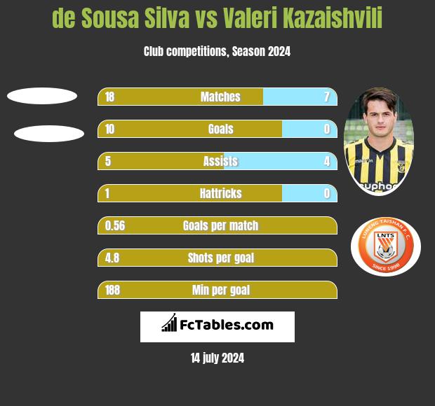 de Sousa Silva vs Valeri Kazaishvili h2h player stats