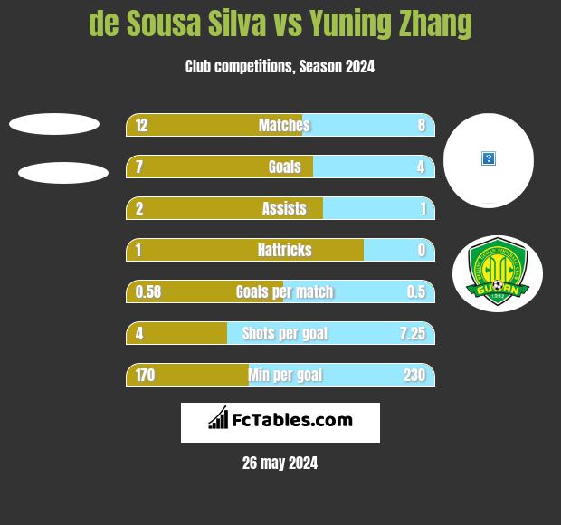 de Sousa Silva vs Yuning Zhang h2h player stats