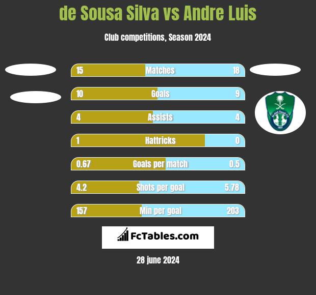 de Sousa Silva vs Andre Luis h2h player stats