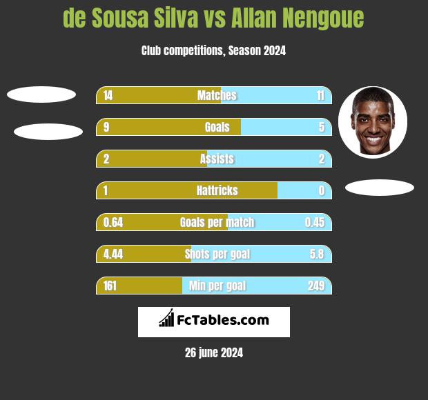 de Sousa Silva vs Allan Nengoue h2h player stats