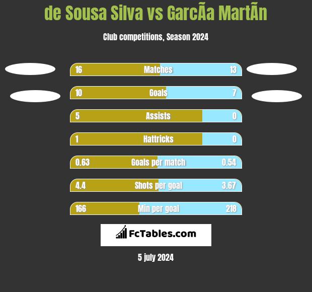 de Sousa Silva vs GarcÃ­a MartÃ­n h2h player stats