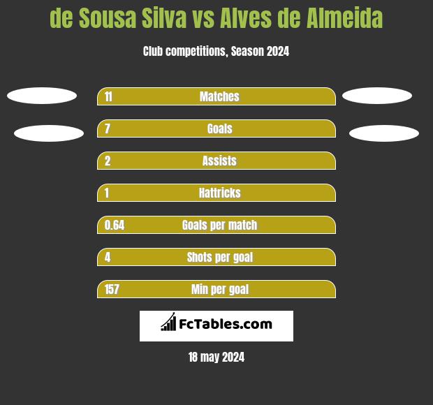 de Sousa Silva vs Alves de Almeida h2h player stats