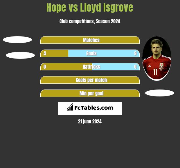 Hope vs Lloyd Isgrove h2h player stats