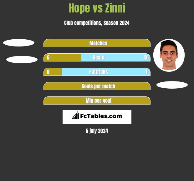Hope vs Zinni h2h player stats