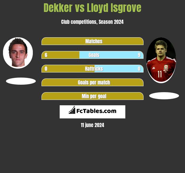 Dekker vs Lloyd Isgrove h2h player stats