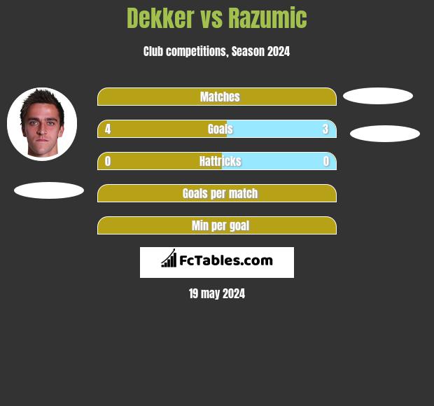 Dekker vs Razumic h2h player stats
