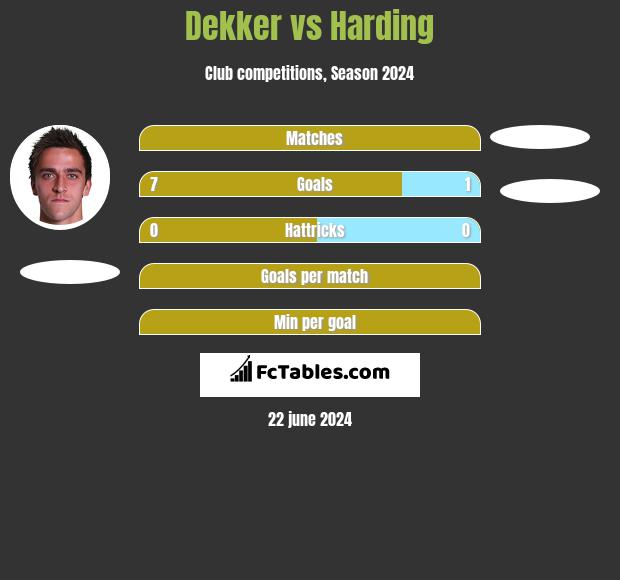 Dekker vs Harding h2h player stats