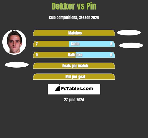 Dekker vs Pin h2h player stats