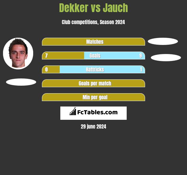 Dekker vs Jauch h2h player stats