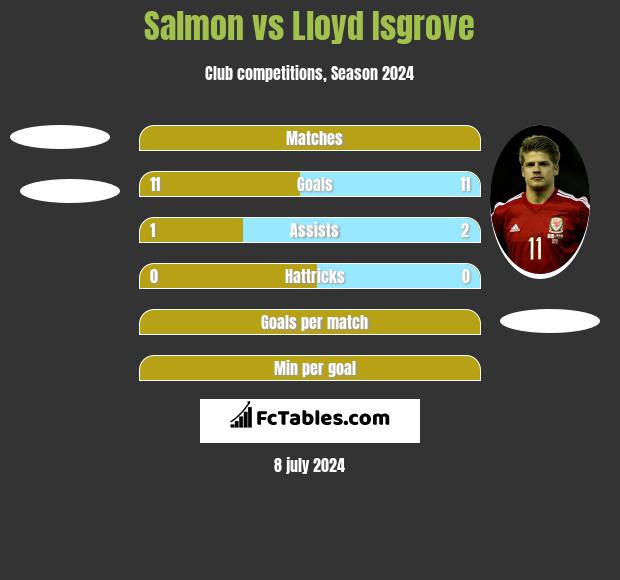 Salmon vs Lloyd Isgrove h2h player stats