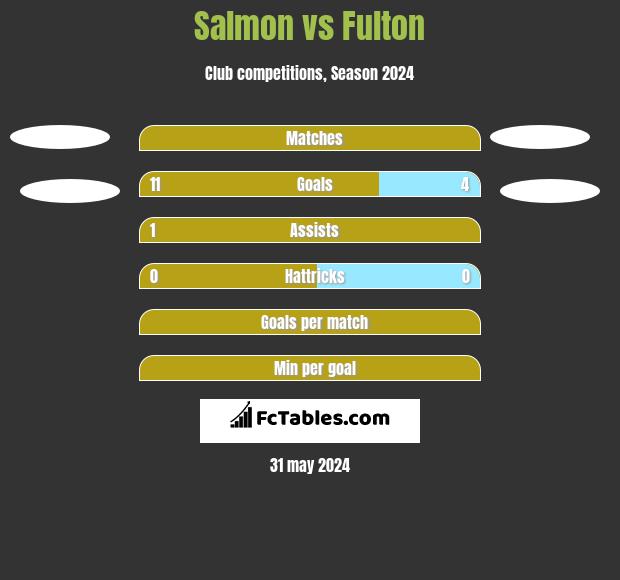 Salmon vs Fulton h2h player stats