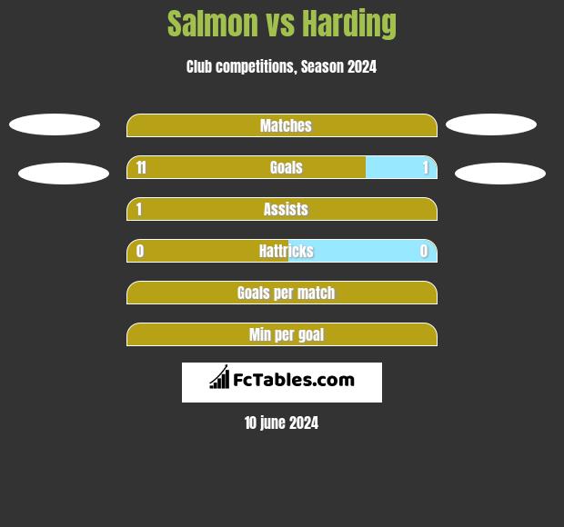 Salmon vs Harding h2h player stats