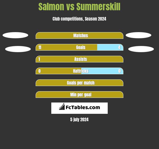 Salmon vs Summerskill h2h player stats