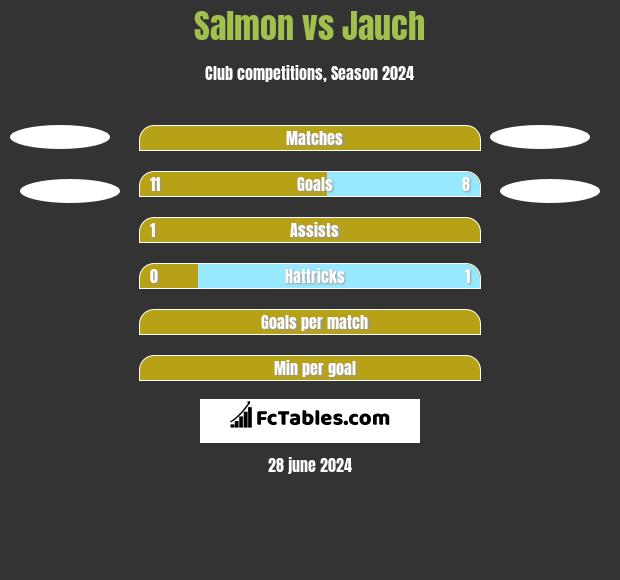 Salmon vs Jauch h2h player stats