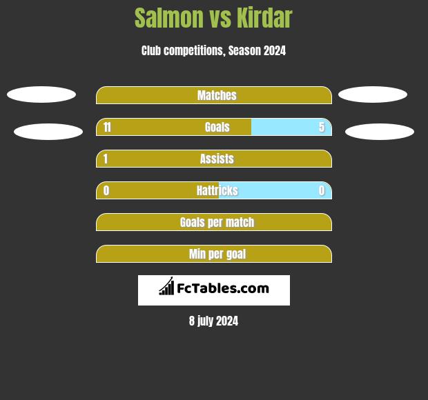 Salmon vs Kirdar h2h player stats