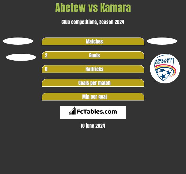 Abetew vs Kamara h2h player stats