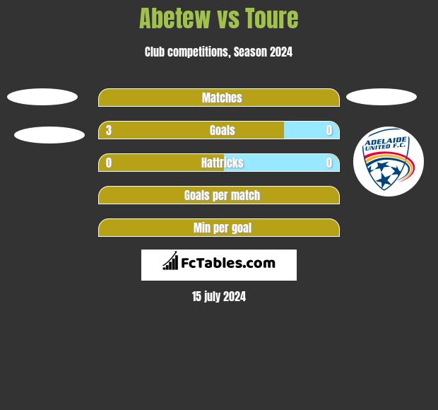 Abetew vs Toure h2h player stats