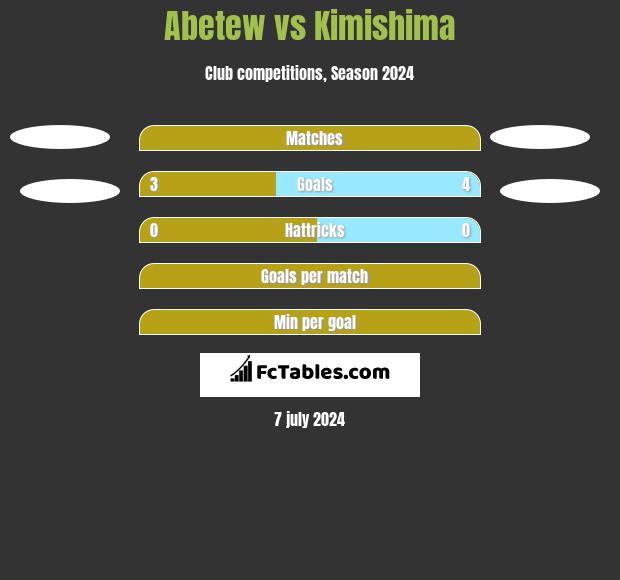 Abetew vs Kimishima h2h player stats