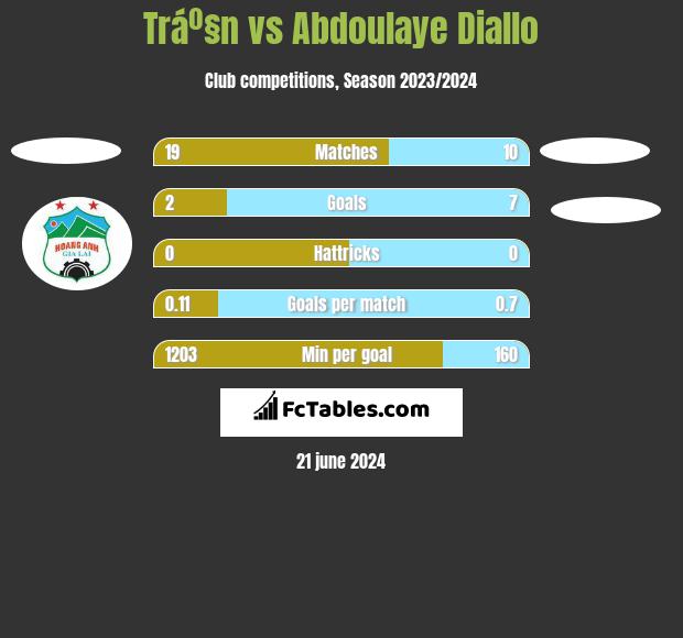 Tráº§n vs Abdoulaye Diallo h2h player stats