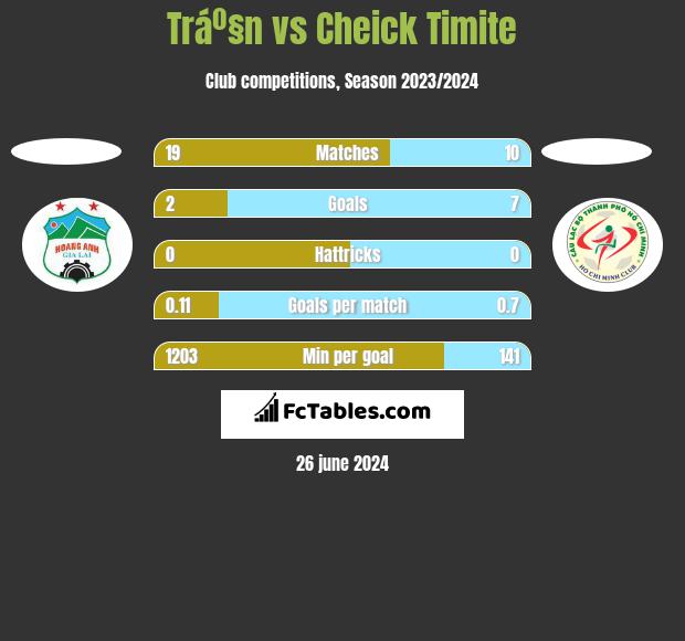 Tráº§n vs Cheick Timite h2h player stats