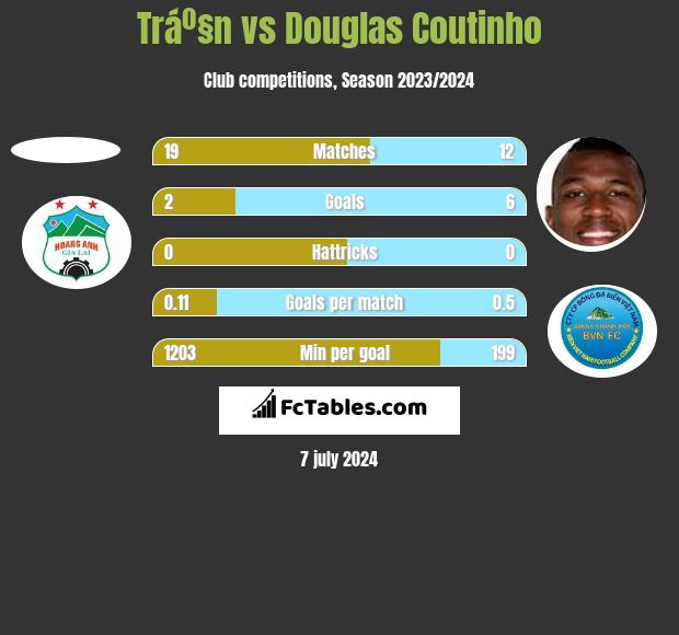 Tráº§n vs Douglas Coutinho h2h player stats