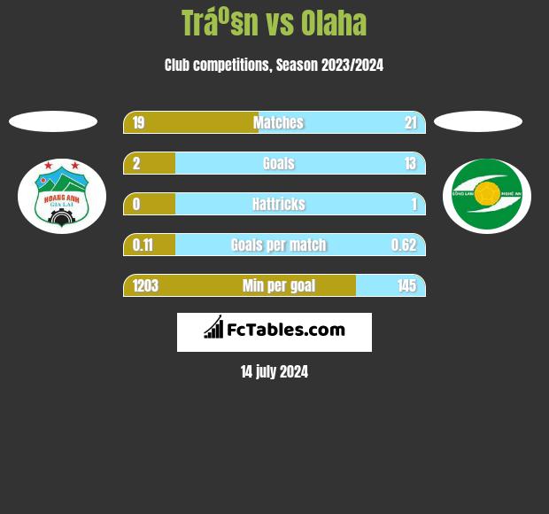 Tráº§n vs Olaha h2h player stats