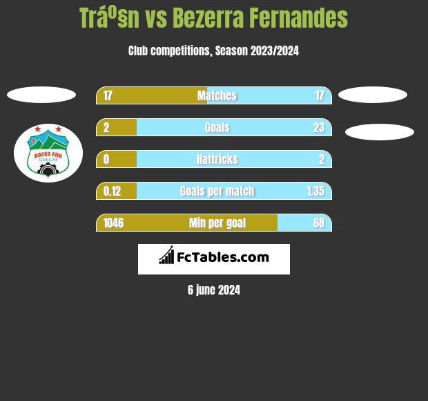 Tráº§n vs Bezerra Fernandes h2h player stats