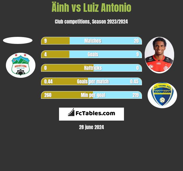 Äinh vs Luiz Antonio h2h player stats