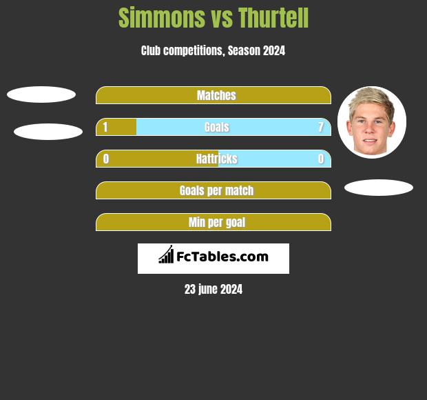 Simmons vs Thurtell h2h player stats