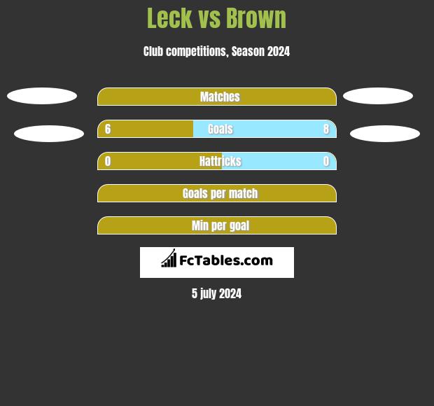 Leck vs Brown h2h player stats
