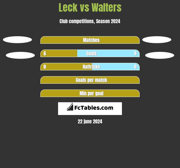 Leck vs Walters h2h player stats